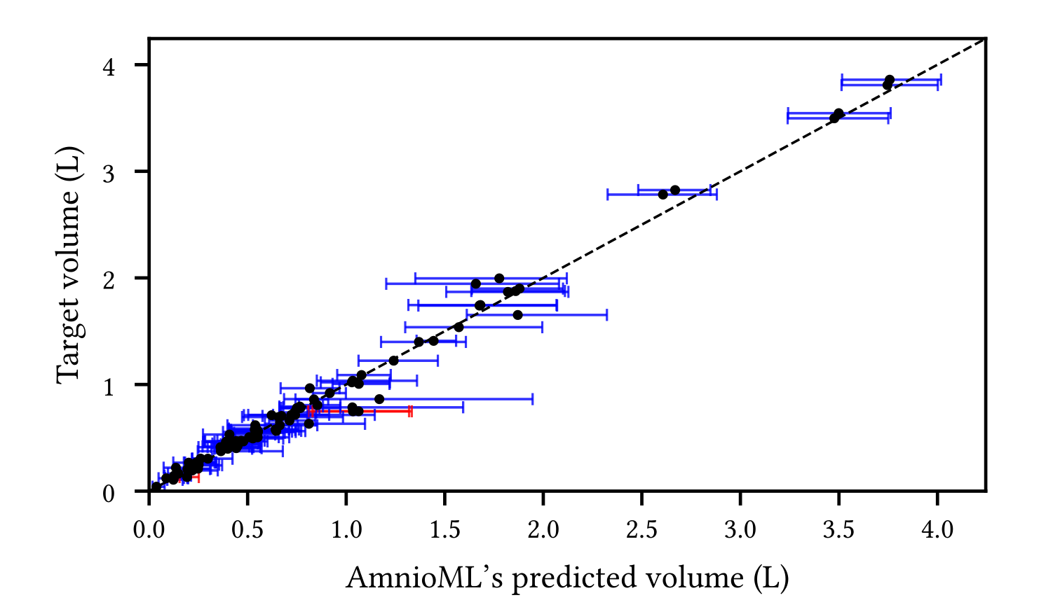 A comparison of AmnioML’s predicted amniotic fluid volumes and their corresponding target volumes, with AmnioML’s generated predictive intervals (for a confidence of 90%) displayed.