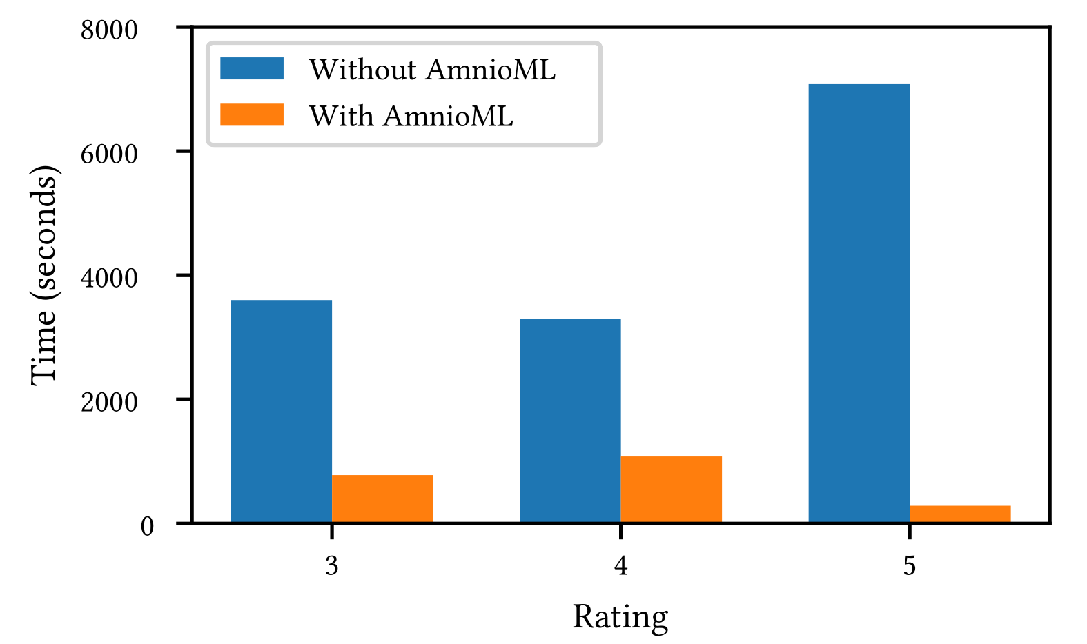 Segmentation times with and without the aid of AmnioML, split by the rating of predictions (ratings of 1 and 2 were negligible and are not displayed). The average time reduction was of 20x, achieving around 60x in many cases.