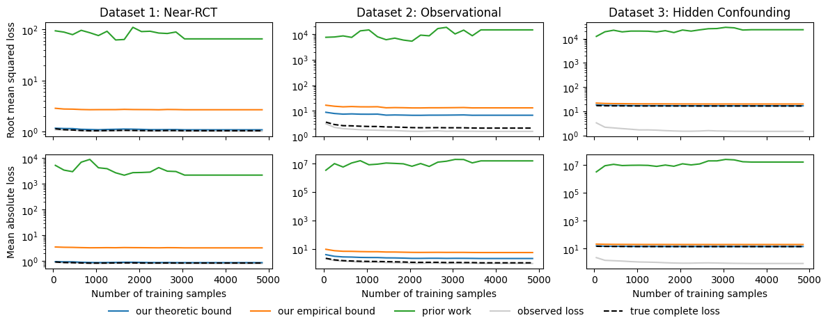 Comparison between our bounds and those of the closest matching prior work on three datasets of increasing complexity. Our “theoric” and “empirical” bounds correspond to the two bounds presented above, respectively. Our theoric bound is quite tight, being very close to the complete loss (which is unobservable in practice). Our empirical bound, while somewhat looser than the theoric bound, is still substantially tighter than the available prior work.